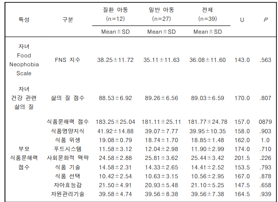 질환 유무에 따른 아동의 Food Neophobia, 건강 관련 삶의 질, 부모의 식품문해력