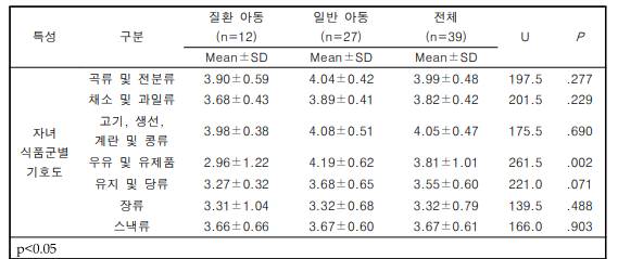 질환 유무에 따른 아동의 Food Neophobia, 건강 관련 삶의 질, 부모의 식품문해력