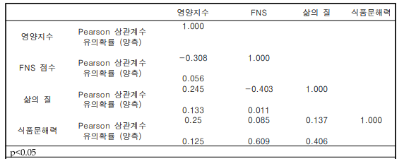 전체 그룹 내 변수 간 상관분석