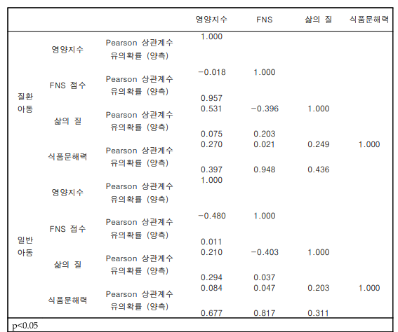 질환 아동 및 일반 아동 그룹 내 변수 간 상관분석