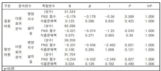 질환 아동 및 일반 아동 그룹 내 변수에 관한 회귀분석