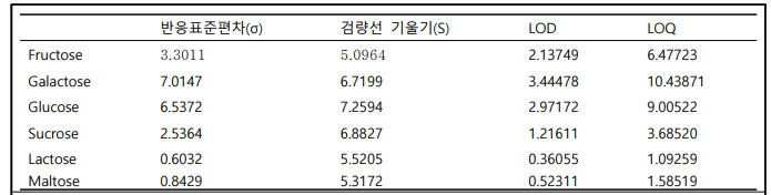 당류 6종의 LOD, LOQ