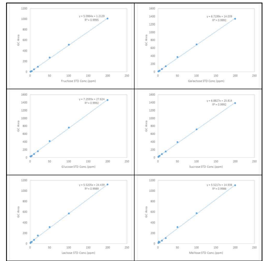 당류 6종 (Fructose, Galactose, Glucose, Sucrose, Lactose, Maltose)의 직선성