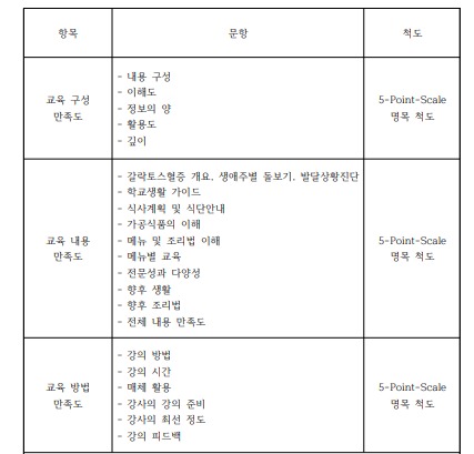 교육프로그램 만족도 설문조사 문항 구성