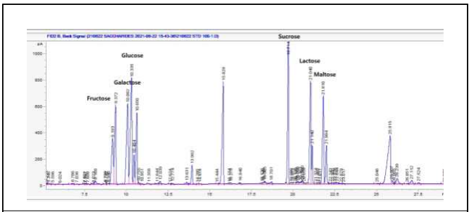 GC-FID 기반으로 분리된 당류 크로마토그램