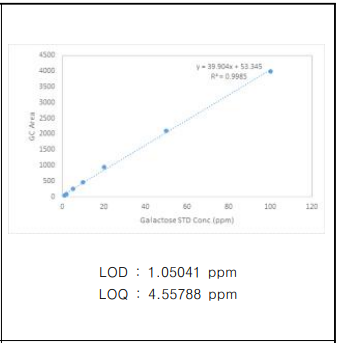 갈락토스 검량선 및 정량한계