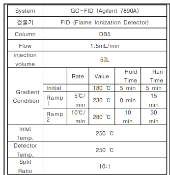 GC-FID A-1 분석조건