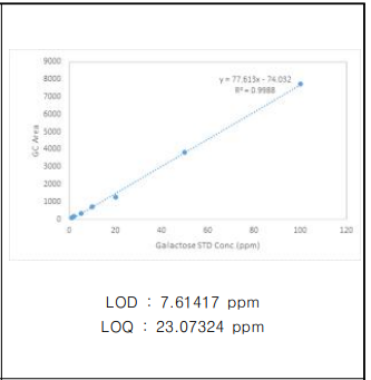 갈락토스 검량선 및 정량한계