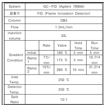 GC-FID B-1 분석조건
