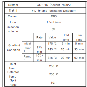 GC-FID C 분석조건