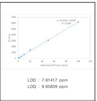 갈락토스 검량선 및 정량한계