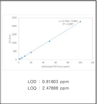 갈락토스 검량선 및 정량한계