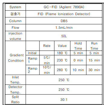 GC-FID A-2 분석조건