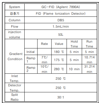 GC-FID B-2 분석조건