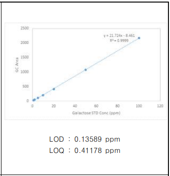 갈락토스 검량선 및 정량한계