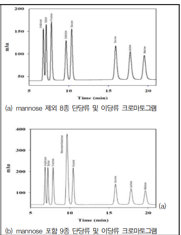 HPLC-ELSD 시스템을 이용한 초기 분석조건에서의 크로마토그램 결과