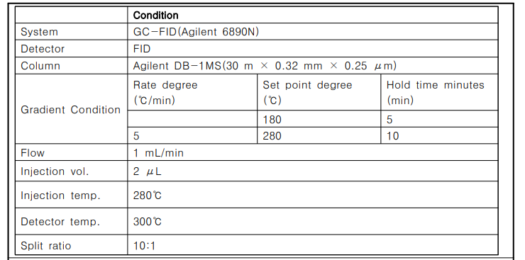 GC-FID 시스템을 이용한 1차 분석조건