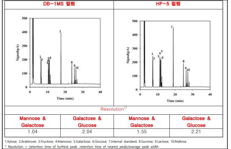 갈락토스 포함 9종의 당류 분석 크로마토그램 및 분리능