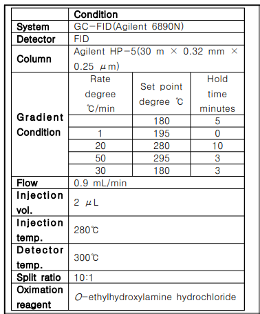 GC-FID 시스템 최종 분석조건