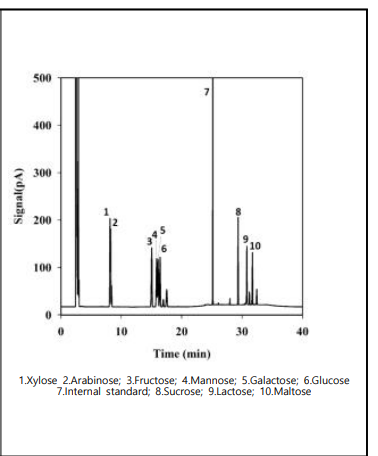 GC-FID 시스템을 이용한 갈락토스 포함 9종 당류의 크로마토그램