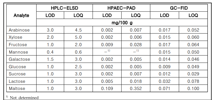 3종의 분석시스템별 LOD 및 LOQ>