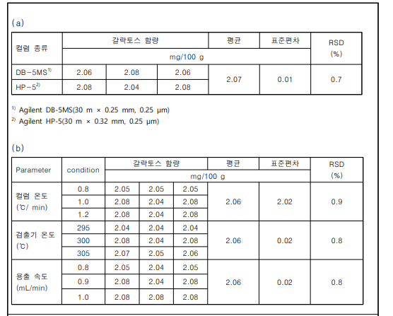 GC-FID 시스템을 이용한 완건성 검증