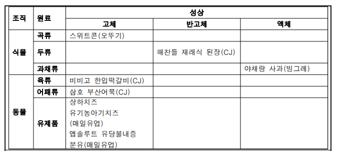 식품 매트릭스별 모델군으로 선정된 상용 가공식품 중 테스트 시료 리스트