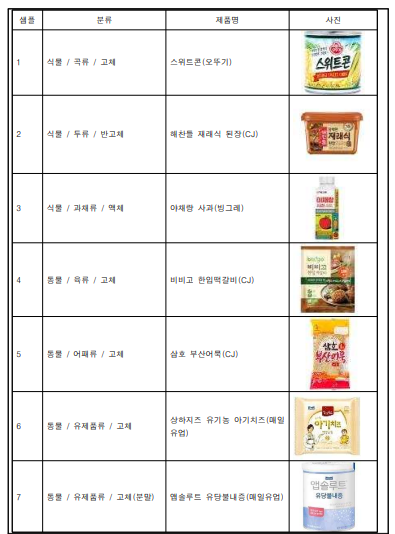 가공식품별 테스트 시료