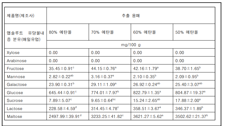 용매별 추출 수율 비교 - 분유