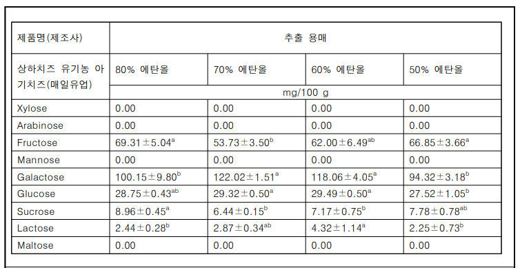 용매별 추출 수율 비교 - 치즈