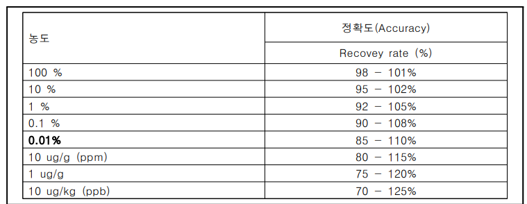 AOAC 가이드라인(2002)에 따른 테스트 시료 내 갈락토스 분석을 위한 회수율(%) 기준