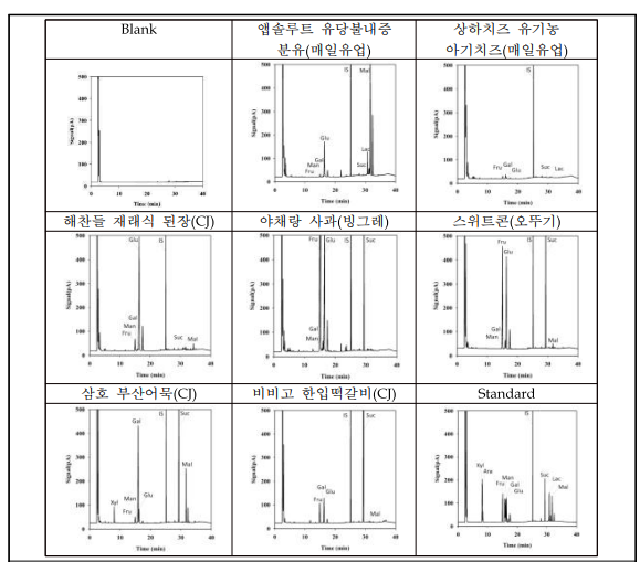 테스트 시료별 특이성 크로마토그램 결과