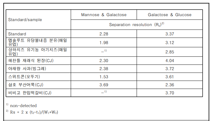테스트 시료별 특이성 검증을 위한 분리능 측정 결과