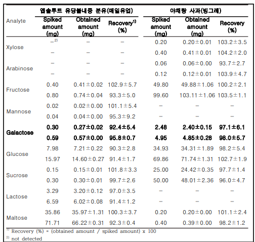 분유 및 주스 내 당류별 회수율 측정 결과