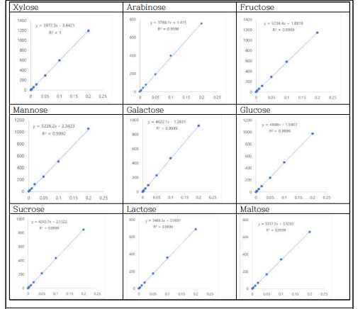 갈락토스 포함 9종의 당류 표준품별 calibration curve 결과