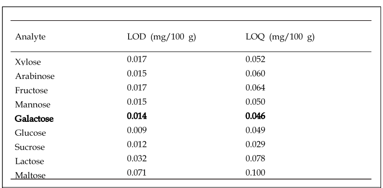 갈락토스 포함 9종 당류의 LOD 및 LOQ 결과