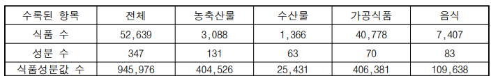 식품영양성분 데이터베이스에 수록된 식품 항목 별 식품 수, 성분 수, 식품성분값 수