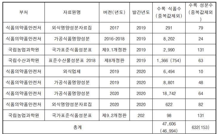 식품영양성분 데이터베이스 자료원