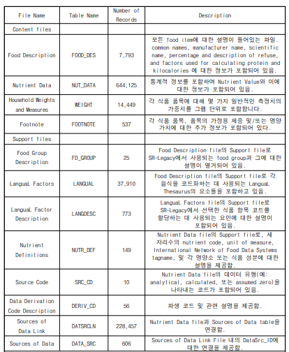 Food Description File Format