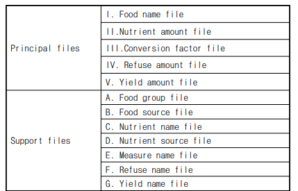 Canadian Nutrient File database