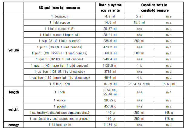 Metric system equivalents for units of measure