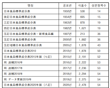 일본식품표준성분표의 연혁