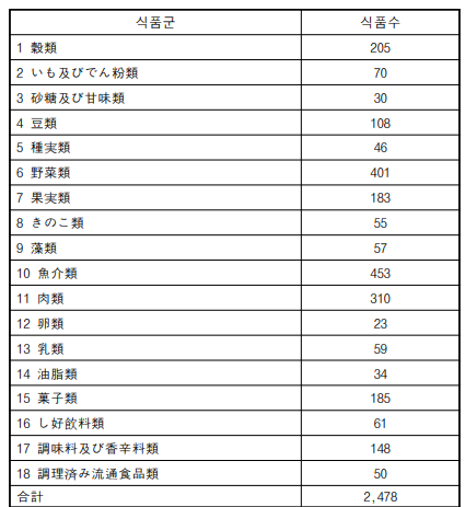 일본식품표준성분표 2020년판 (제8개정) 수록 식품군