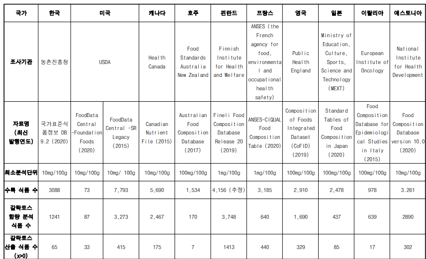 국가별 식품성분 데이터베이스 비교 표