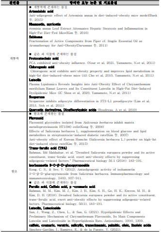 개똥쑥과 함초의 항비만 효능 논문 및 지표물질