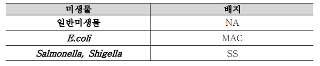 미생물검사 배지 종류