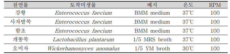 천연물들의 토착 미생물, 배지, 온도, RPM 발효 조건 설정