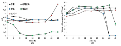 천연물의 발효 특징. (A) pH 변화, (B) 미생물의 생장곡선