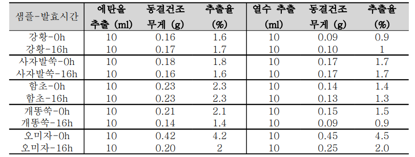 천연물들의 에탄올 및 열수 추출물 동결건조 수율