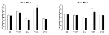 발효물의 에탄올 추출물에 대한 항산화 활성